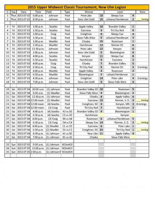 Click Here for all scores for 2015 Upper Midwest Classic